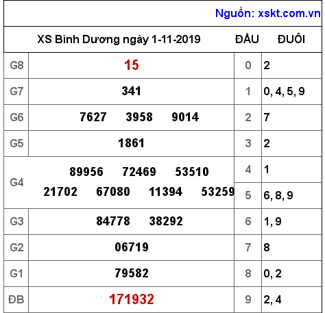 XSBD ngày 1-11-2019