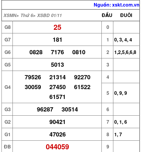 XSBD ngày 1-11-2024