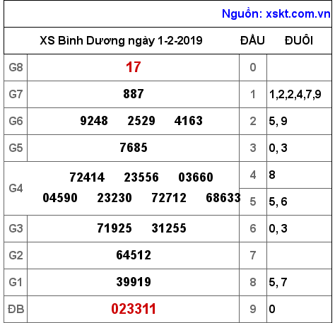 XSBD ngày 1-2-2019