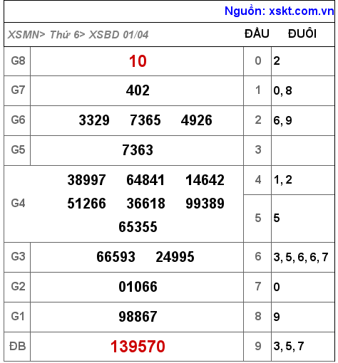 XSBD ngày 1-4-2022