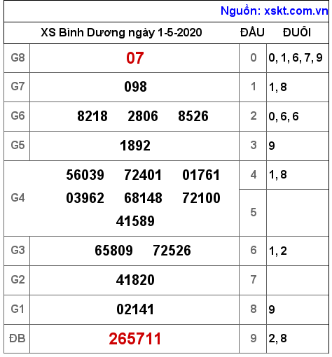 XSBD ngày 1-5-2020