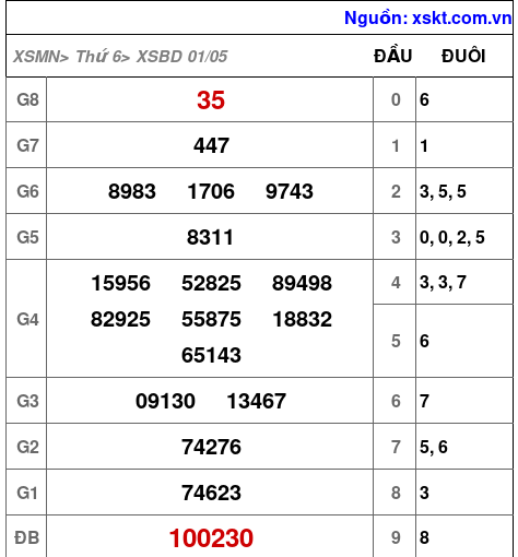 XSBD ngày 1-5-2026