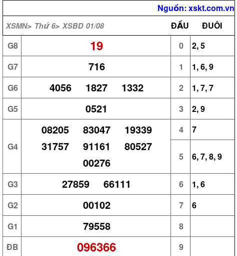 XSBD ngày 1-8-2025 XSBD ngày 1-8-2025