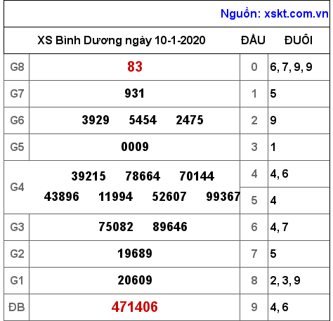 XSBD ngày 10-1-2020