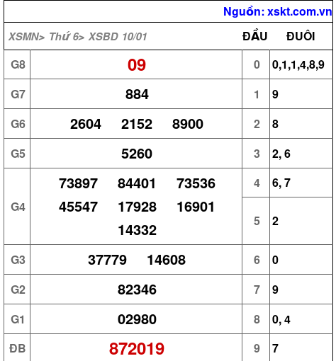 XSBD ngày 10-1-2025