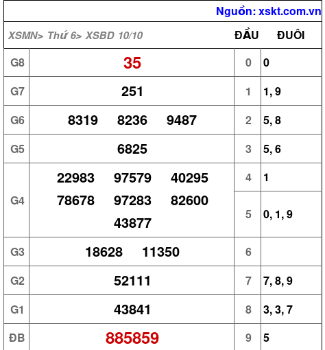 XSBD ngày 10-10-2025