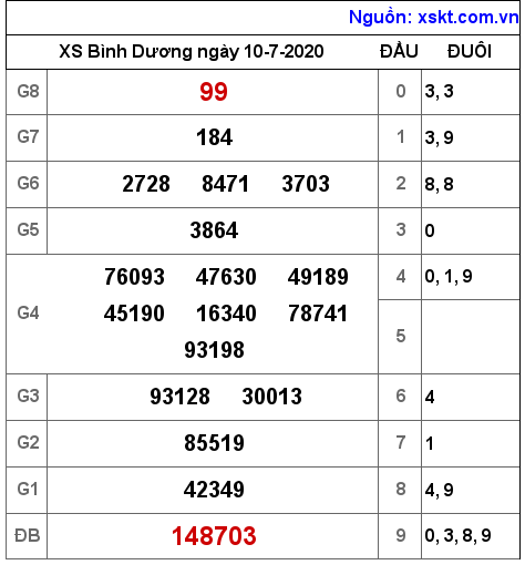 XSBD ngày 10-7-2020