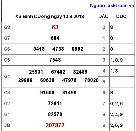 XSBD ngày 10-8-2018