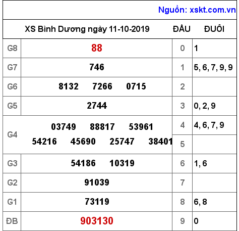 XSBD ngày 11-10-2019