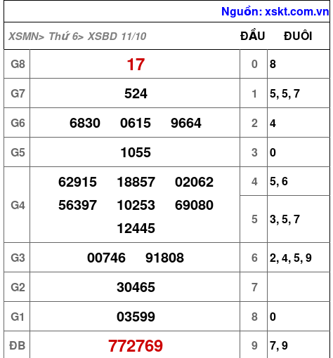 XSBD ngày 11-10-2024