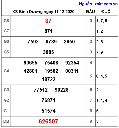 XSBD ngày 11-12-2020