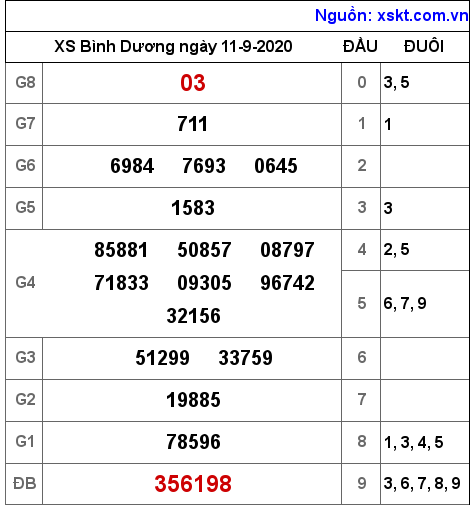 XSBD ngày 11-9-2020