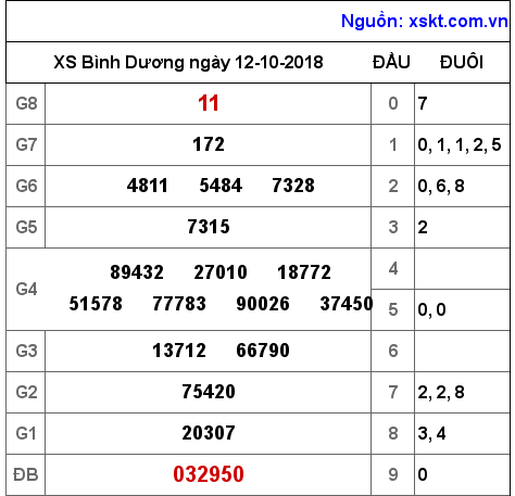 XSBD ngày 12-10-2018