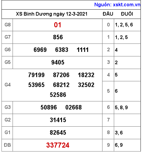 XSBD ngày 12-3-2021