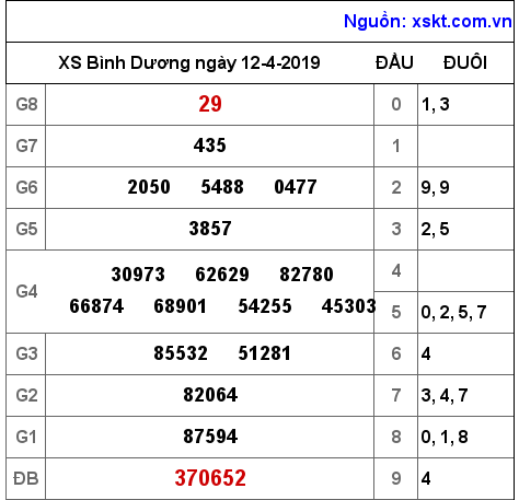 XSBD ngày 12-4-2019