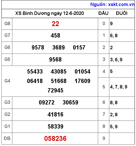 XSBD ngày 12-6-2020