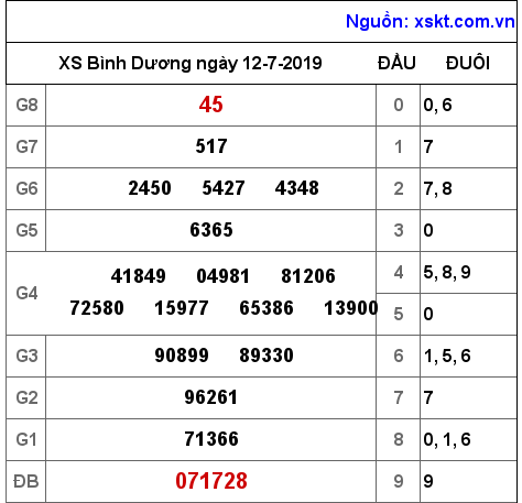 XSBD ngày 12-7-2019