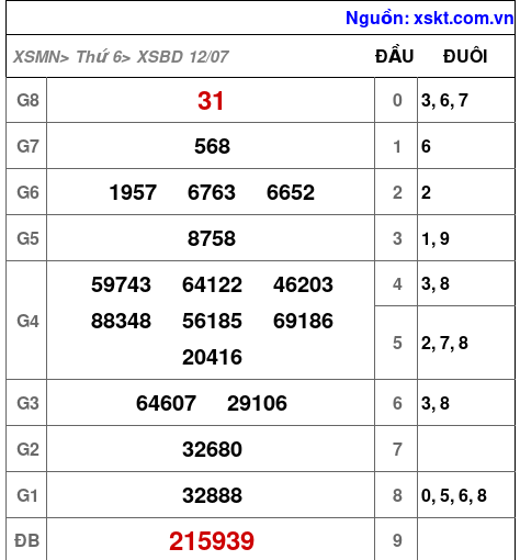 XSBD ngày 12-7-2024