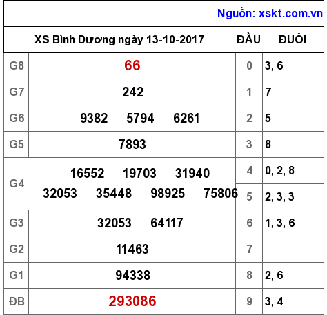 XSBD ngày 13-10-2017