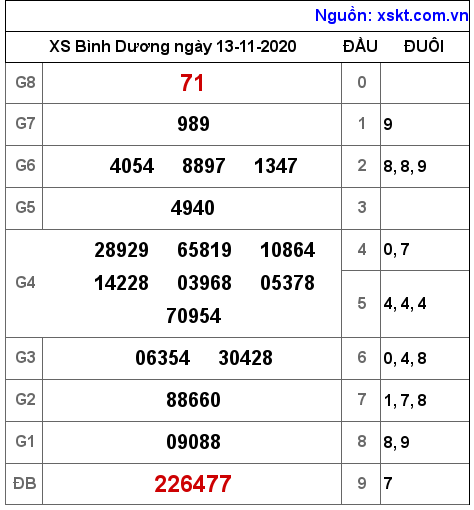 XSBD ngày 13-11-2020