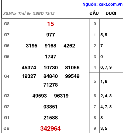 XSBD ngày 13-12-2024