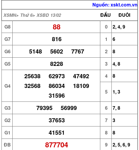 XSBD ngày 13-2-2026