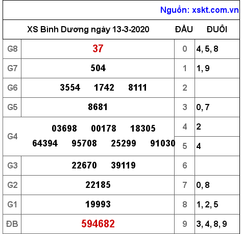 XSBD ngày 13-3-2020