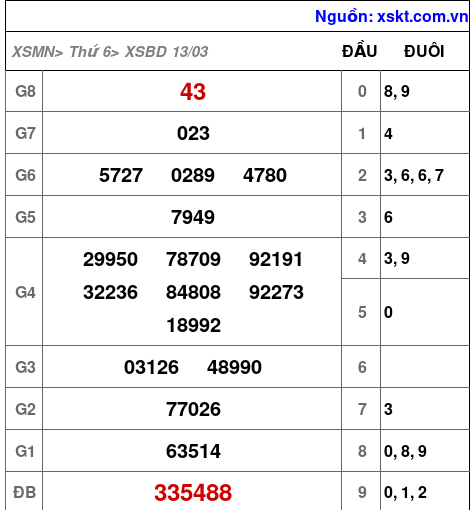 XSBD ngày 13-3-2026