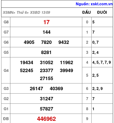 XSBD ngày 13-9-2024