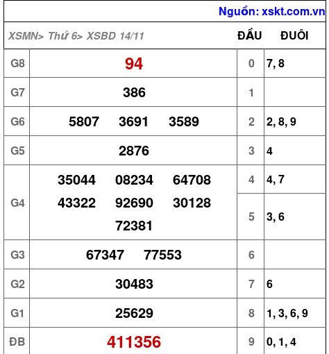 XSBD ngày 14-11-2025