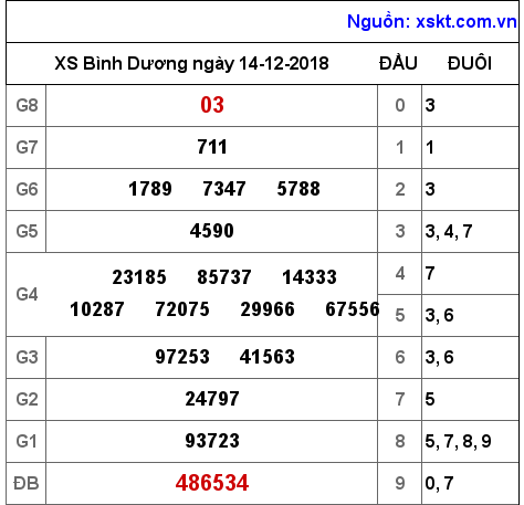 XSBD ngày 14-12-2018