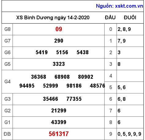 XSBD ngày 14-2-2020