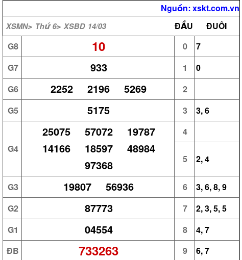 XSBD ngày 14-3-2025