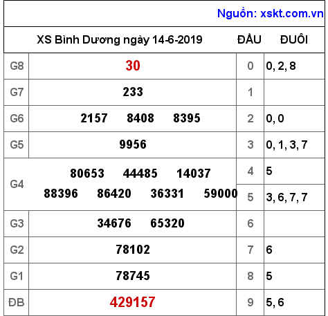 XSBD ngày 14-6-2019