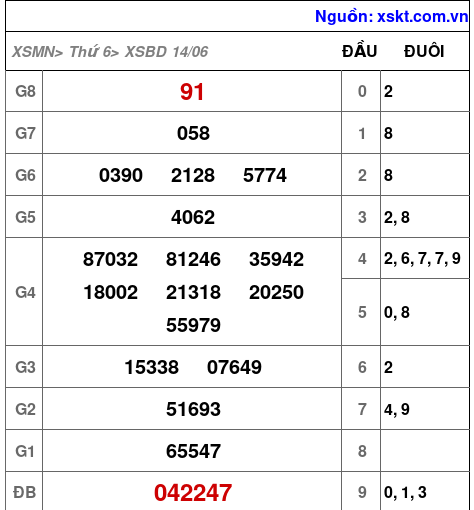 XSBD ngày 14-6-2024