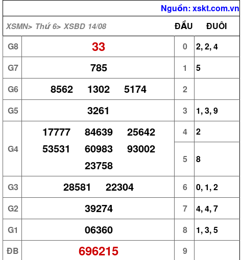 XSBD ngày 14-8-2026 XSBD ngày 14-8-2026
