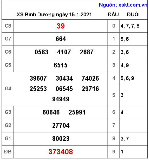 XSBD ngày 15-1-2021