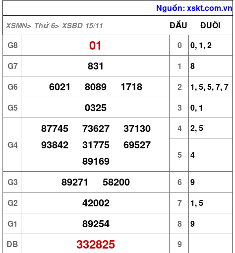 XSBD ngày 15-11-2024