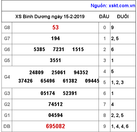 XSBD ngày 15-2-2019