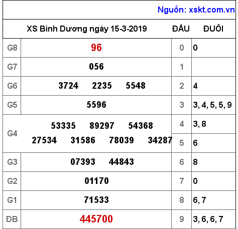 XSBD ngày 15-3-2019