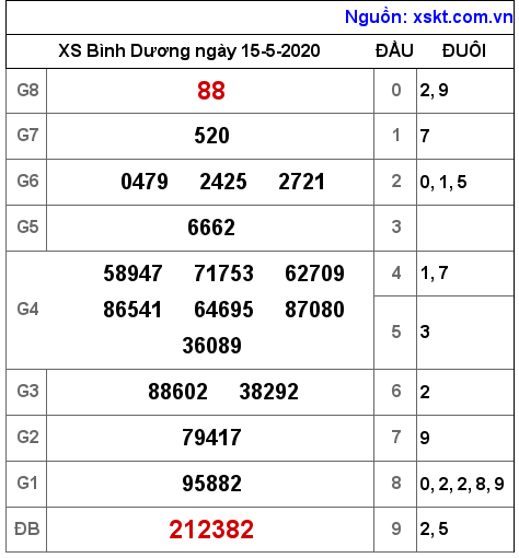 XSBD ngày 15-5-2020