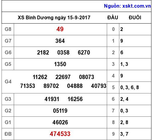 XSBD ngày 15-9-2017