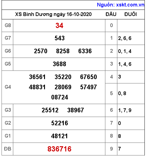 XSBD ngày 16-10-2020