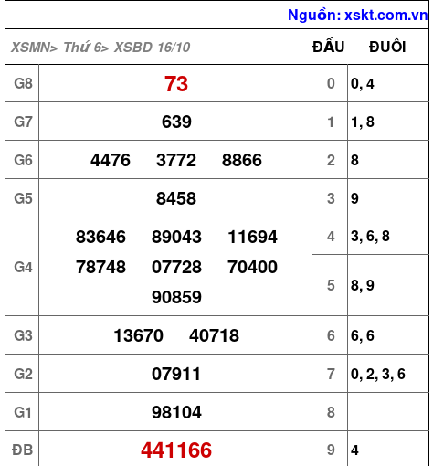 Kết quả XSBD ngày 16-10-2026