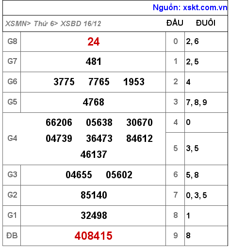 XSBD ngày 16-12-2022