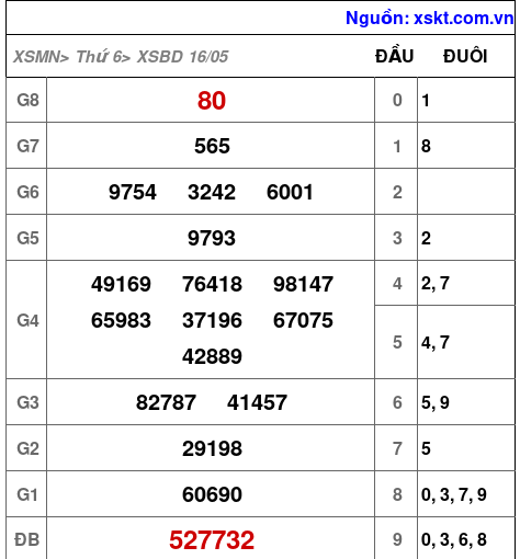 XSBD ngày 16-5-2025 XSBD ngày 16-5-2025