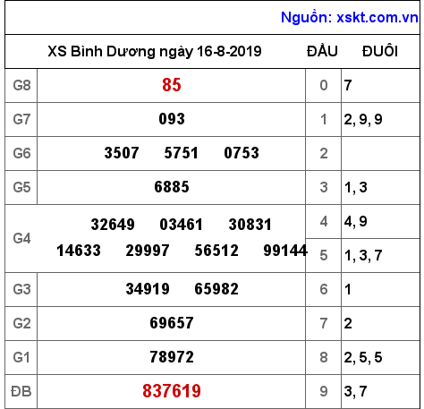 XSBD ngày 16-8-2019