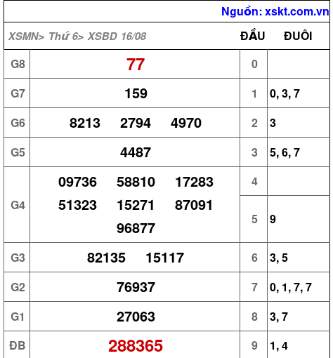 XSBD ngày 16-8-2024