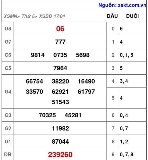XSBD ngày 17-4-2026