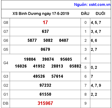 XSBD ngày 17-5-2019